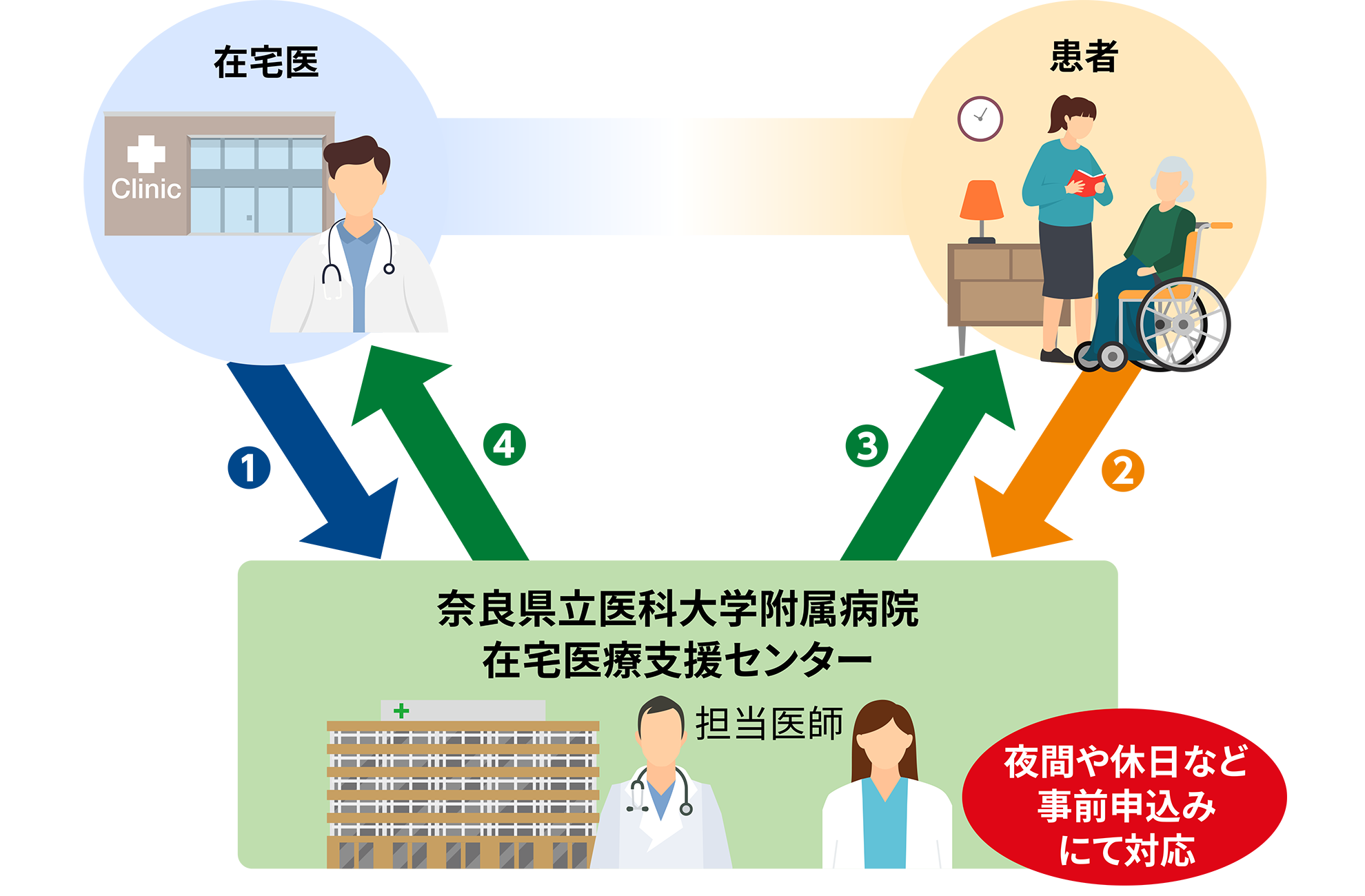 夜間・休日における在宅医療の代診対応