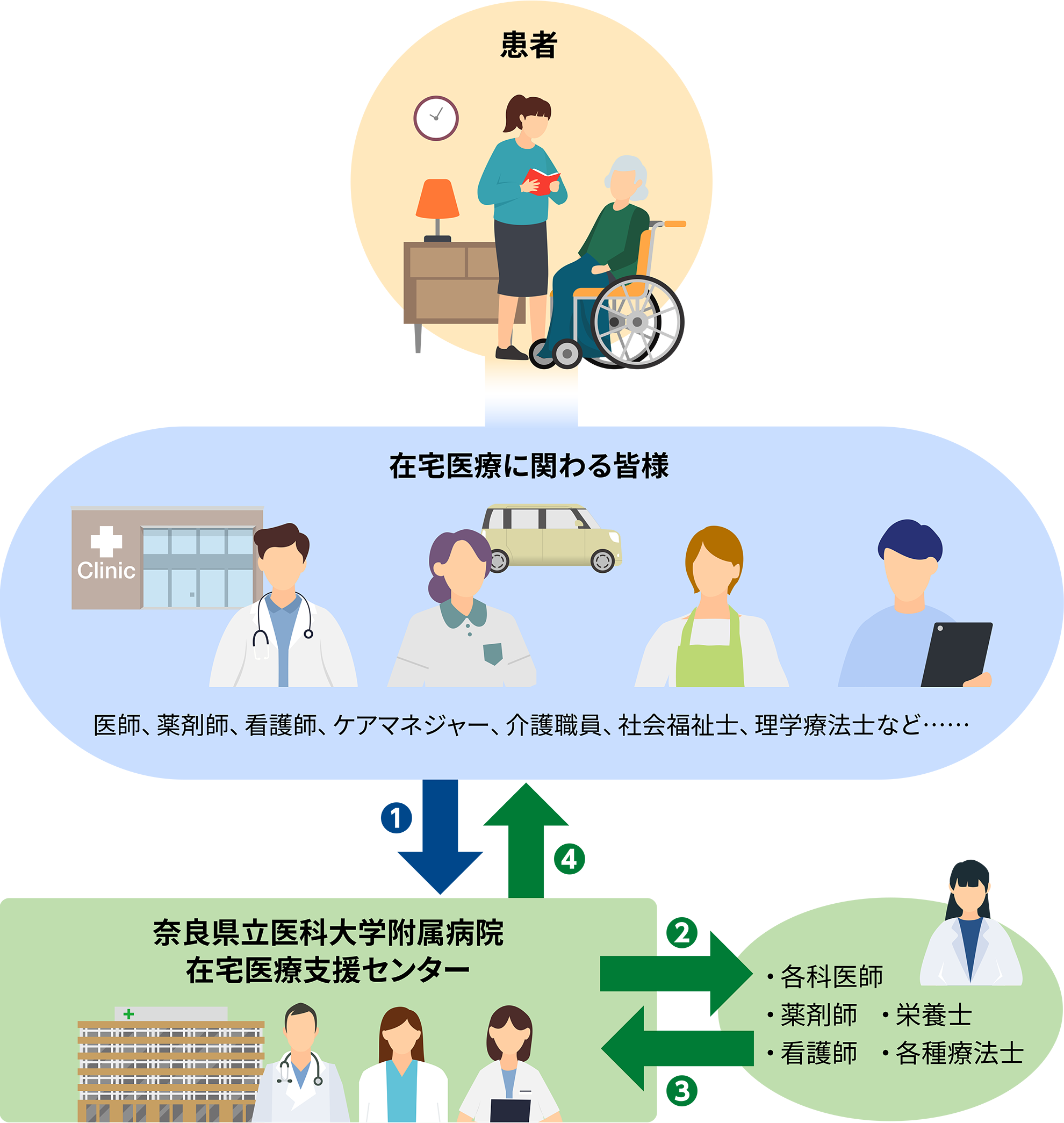 専門領域外などの医療相談サポート